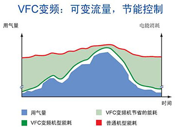 變頻驅動：節(jié)能控制