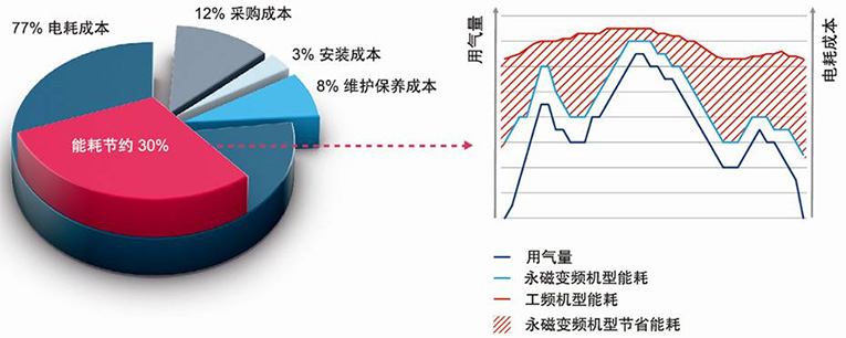 成本比例圖