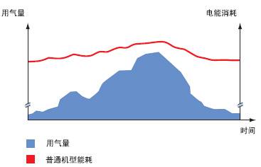 普通機(jī)型：空氣需求波動(dòng)費(fèi)用較高