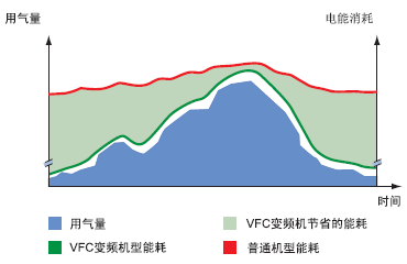 VFC變頻：可變流量 節(jié)能控制