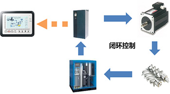 閉環(huán)控制